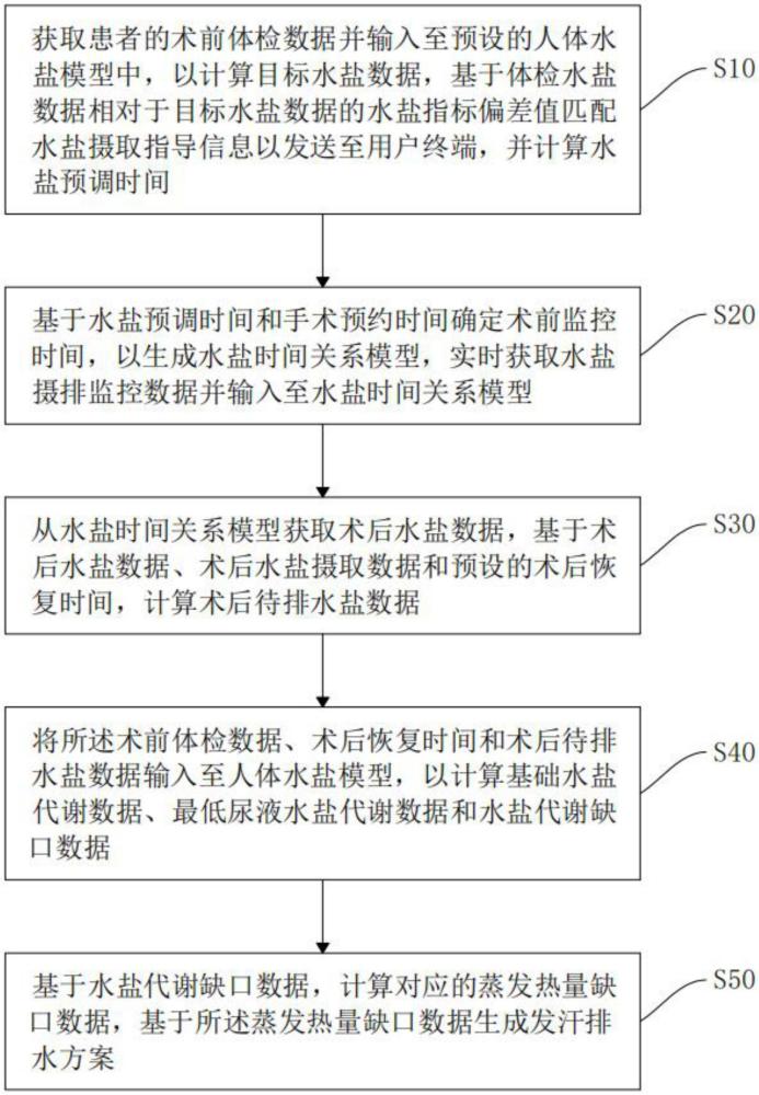 小兒包莖手術(shù)前后水鹽攝取監(jiān)控方法及系統(tǒng)與流程