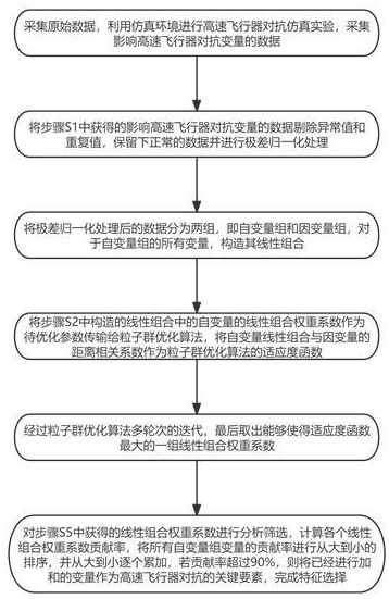 一種基于距離相關(guān)系數(shù)的高速飛行器對抗特征選擇方法與流程