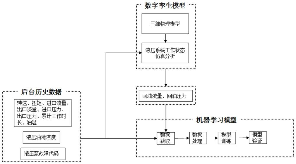 用于預(yù)測(cè)液壓泵的剩余壽命的方法和設(shè)備與流程