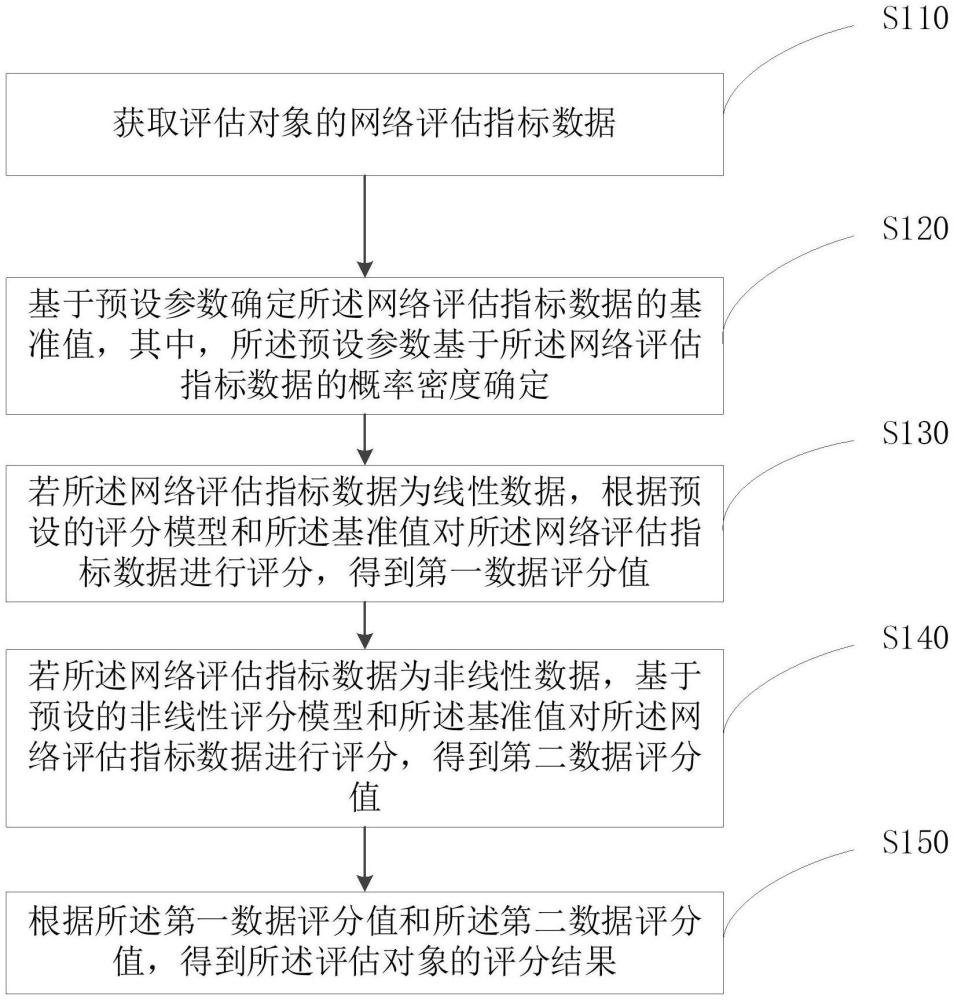 網(wǎng)絡(luò)評估指標評分與網(wǎng)絡(luò)投入能效畫像確定方法和裝置與流程