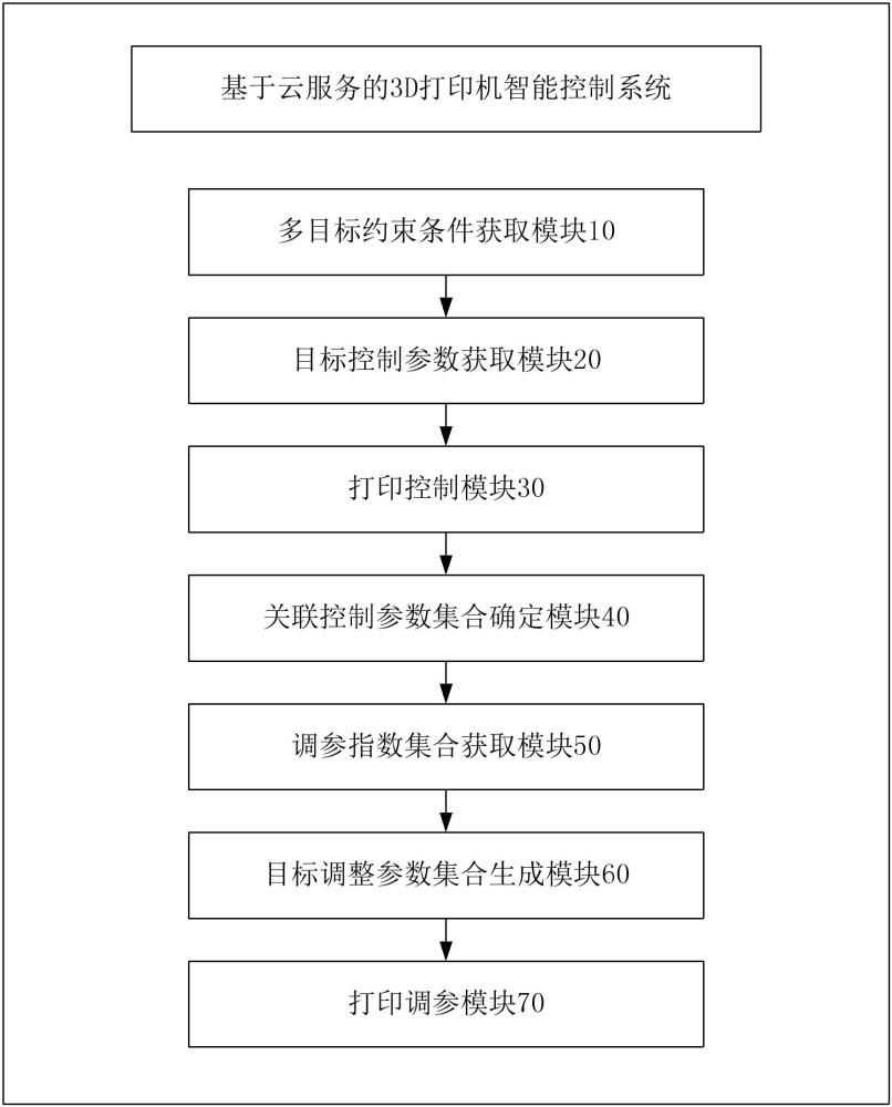 基于云服務(wù)的3D打印機(jī)智能控制系統(tǒng)的制作方法