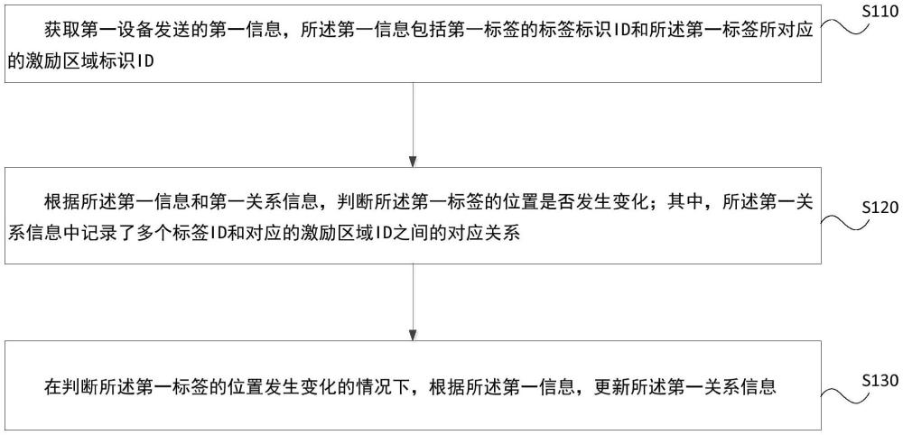 無源標簽位置的更新方法、裝置、網元、網絡設備及介質與流程