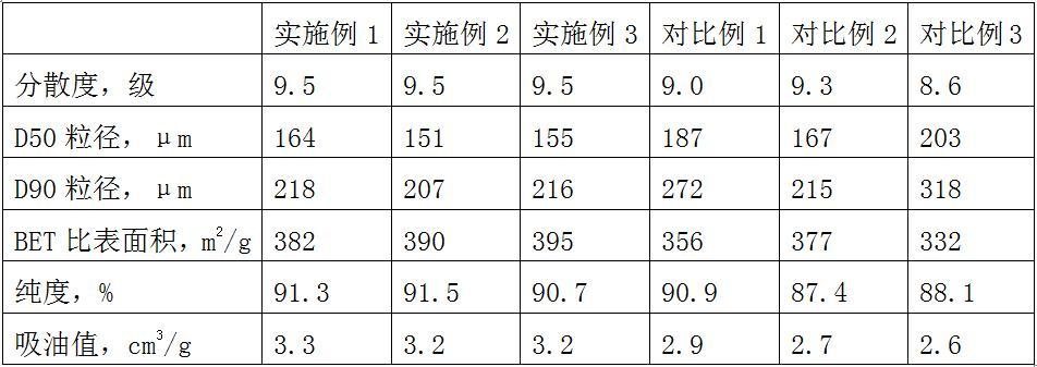 一種高分散性白炭黑的制備方法與流程