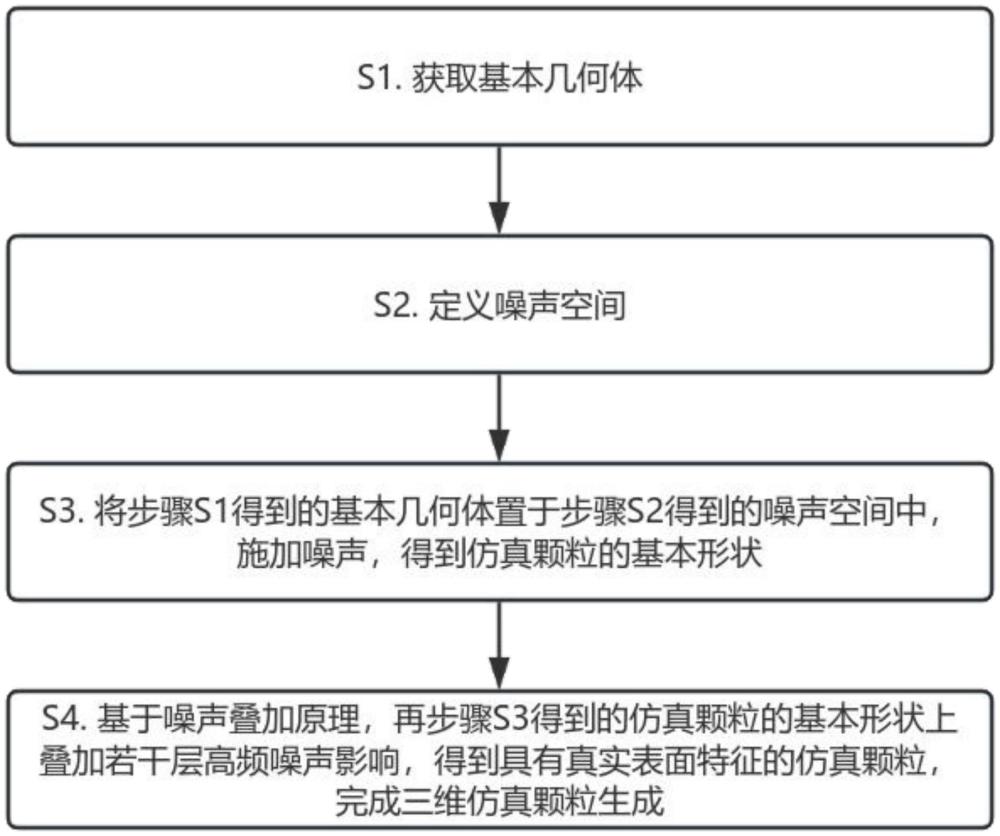 一種基于噪聲算法的三維仿真顆粒生成方法