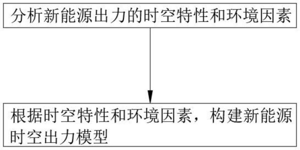 一種新能源電力系統(tǒng)時空出力模型的構(gòu)建方法與流程