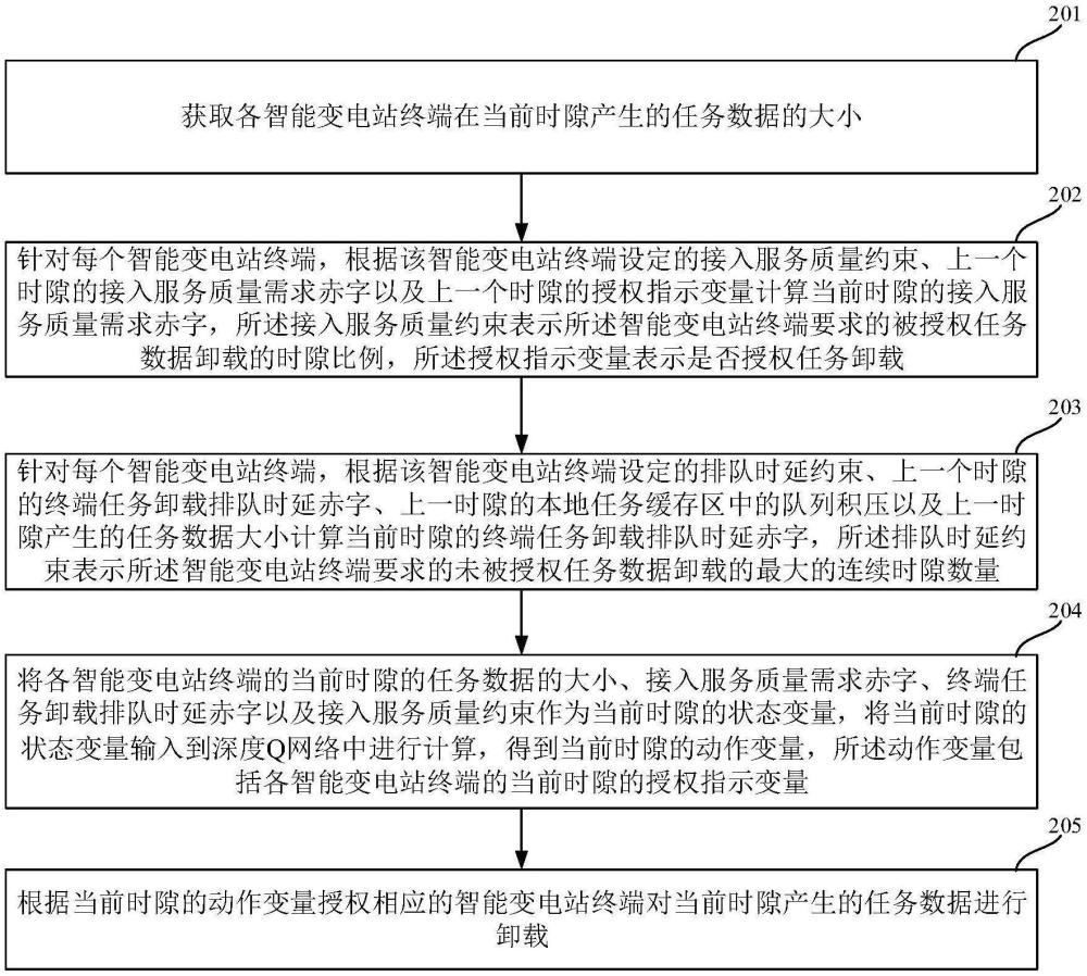 基于信息新鮮度保障的終端任務卸載方法、裝置及設備與流程