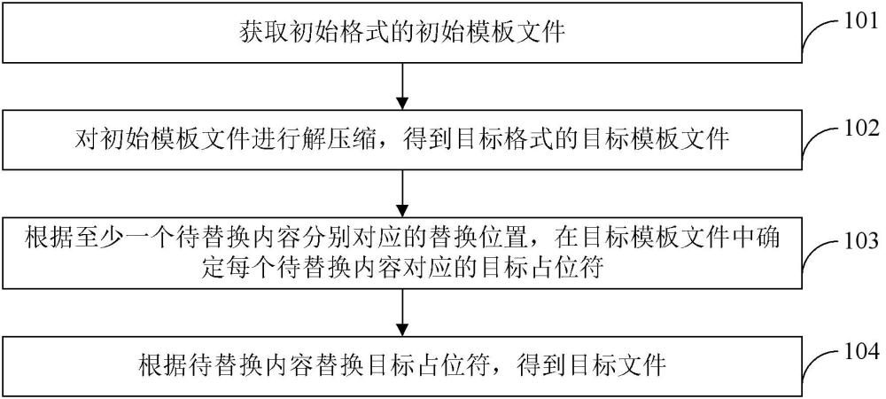 模板文件處理方法、裝置、電子設(shè)備及存儲介質(zhì)與流程