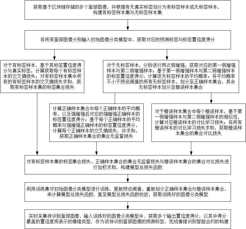 基于交叉融合與置信評估的情緒識別智能合約構建方法