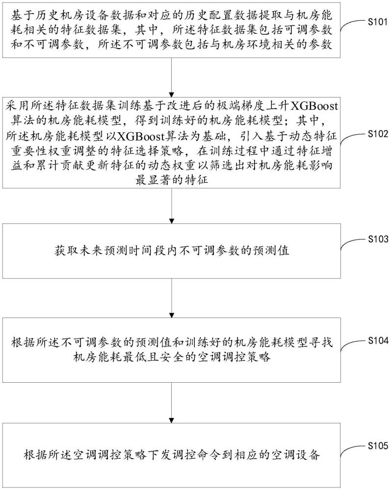 一種機房空調控制方法、裝置及可讀存儲介質與流程