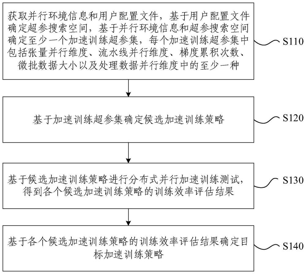 模型分布式并行加速訓(xùn)練策略生成方法、裝置及設(shè)備與流程