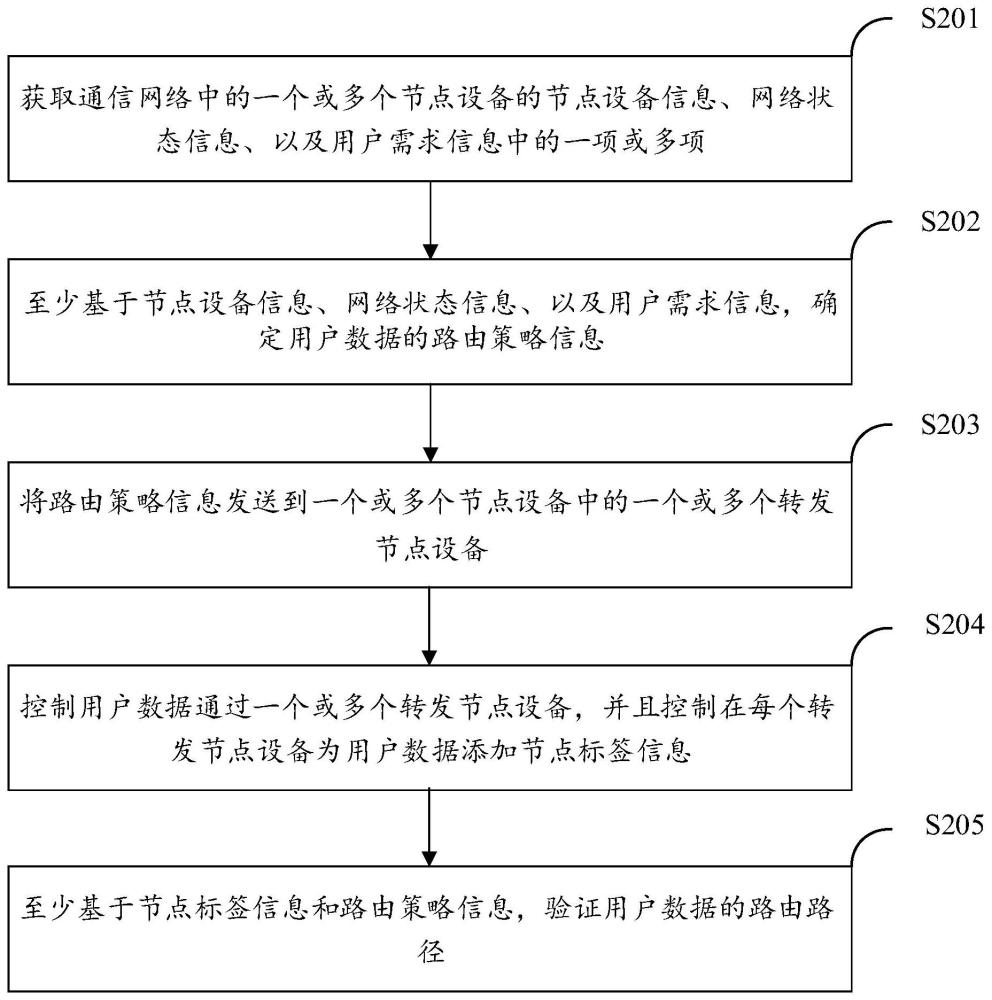 數(shù)據(jù)路由控制方法和控制裝置、數(shù)據(jù)路由方法和節(jié)點設(shè)備與流程