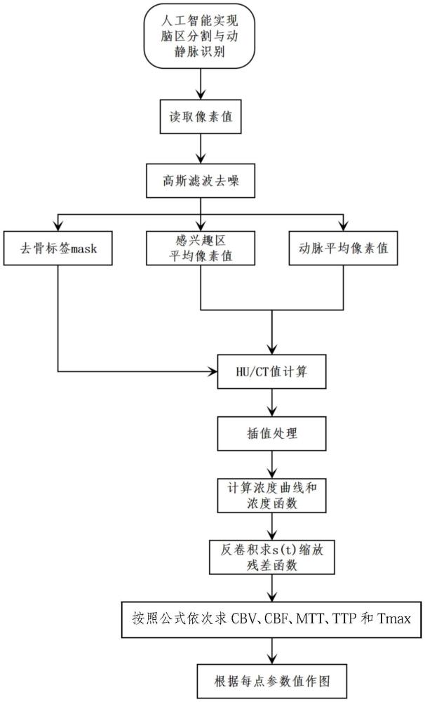 一種基于非負最小二乘法的腦灌注參數解算方法及系統