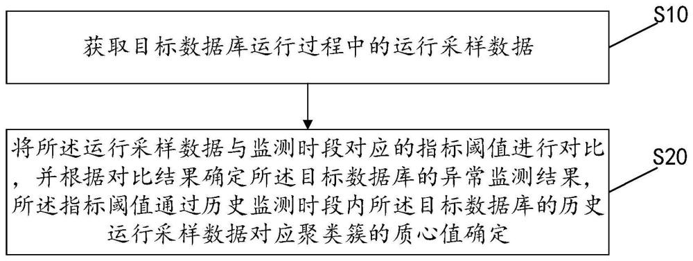 數(shù)據(jù)庫(kù)異常監(jiān)測(cè)方法、裝置、設(shè)備及存儲(chǔ)介質(zhì)與流程