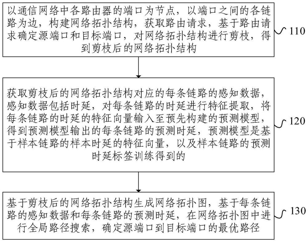 網絡路徑優選方法、裝置、設備、存儲介質及程序產品與流程