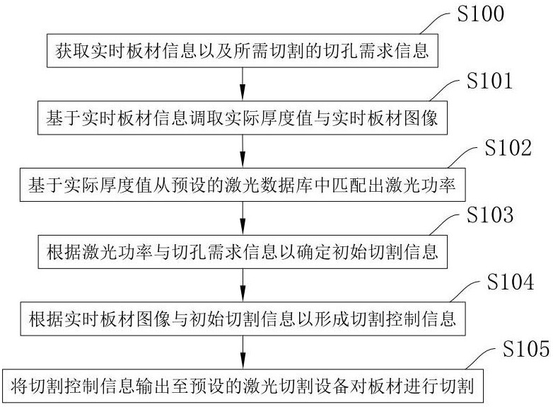 一種板材切孔方法、系統(tǒng)及其切割裝置與流程