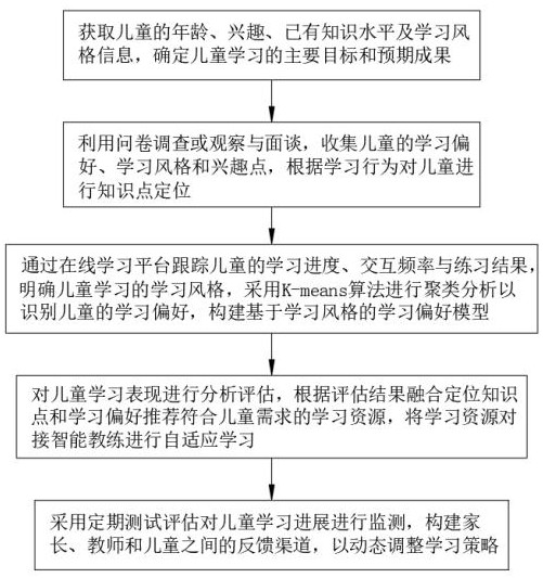 一種基于兒童學習偏好和智能教練的自適應(yīng)學習方法與流程