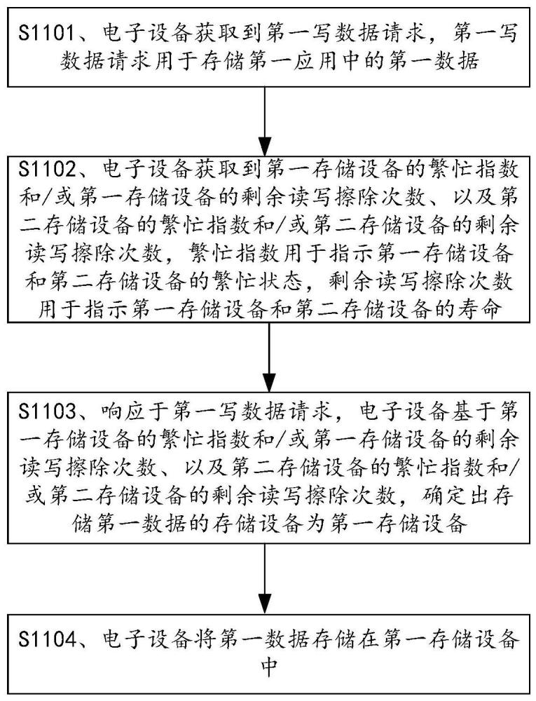 一種數據存儲方法及電子設備與流程