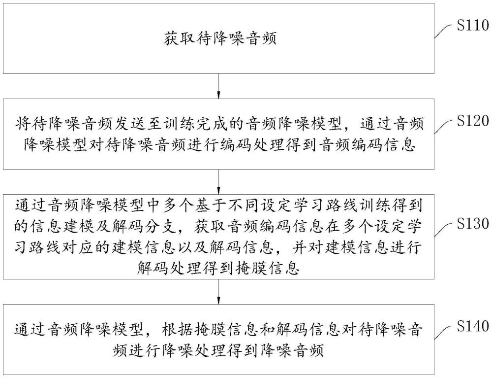 一種音頻降噪方法、裝置、設備、存儲介質及產品與流程