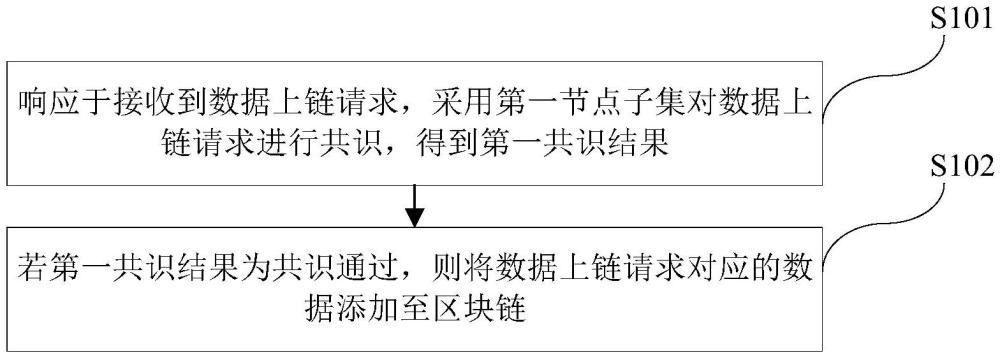 區(qū)塊鏈數(shù)據(jù)共識(shí)上鏈方法、裝置與流程