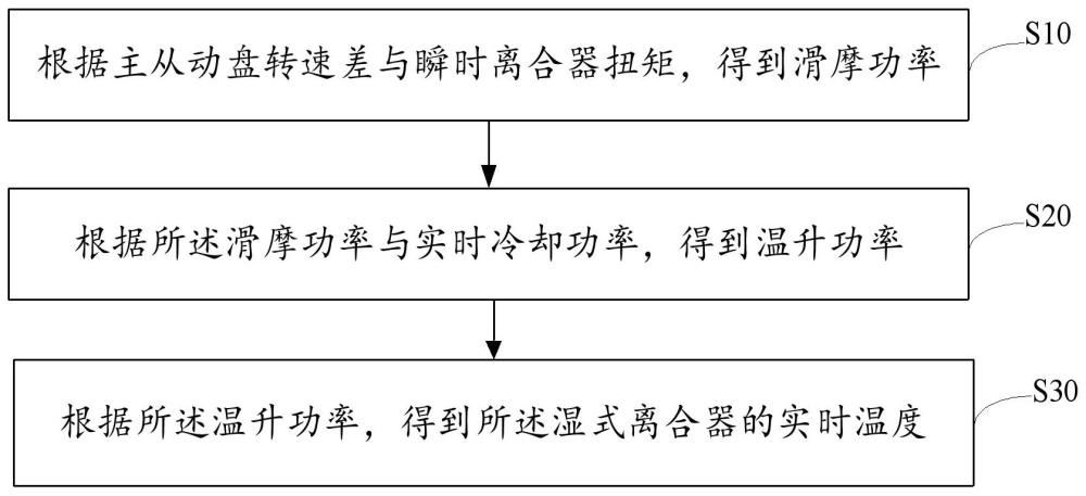 濕式離合器溫度計算方法、裝置、設備及存儲介質與流程