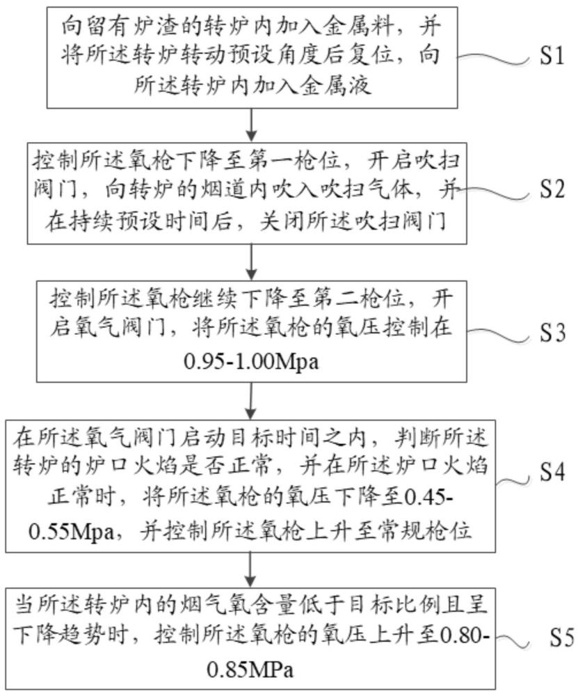 一種基于干法除塵提高轉(zhuǎn)爐大留渣量開(kāi)吹打火成功率的方法與流程