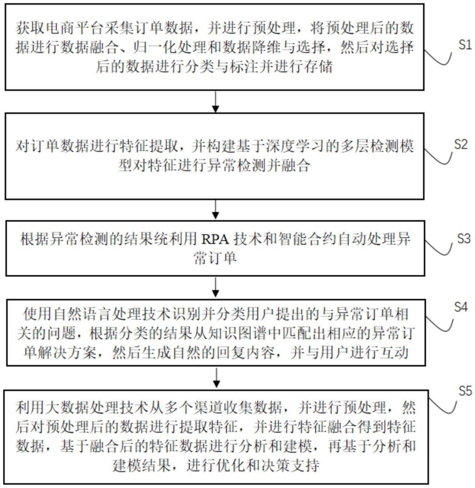 基于大數據和人工智能的訂單管理方法及系統與流程