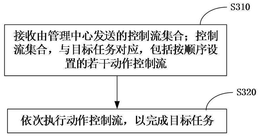 基于控制流的自主導航設備任務執行方法、裝置和系統與流程