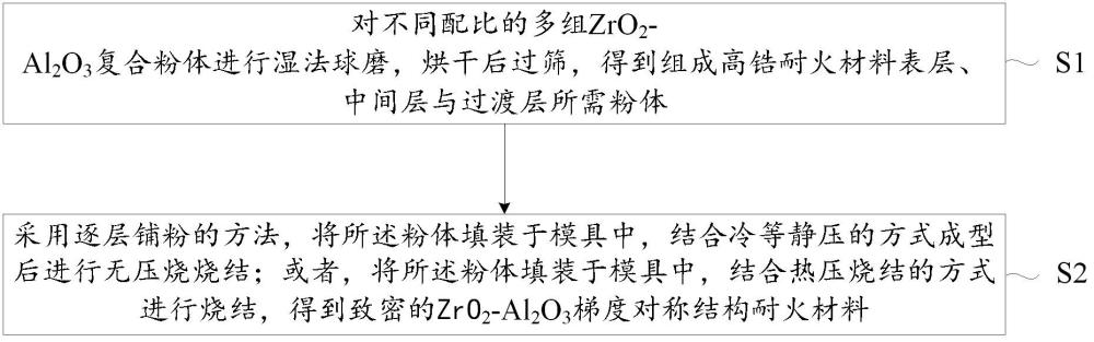 一種高鋯耐火材料及其制備方法和應(yīng)用