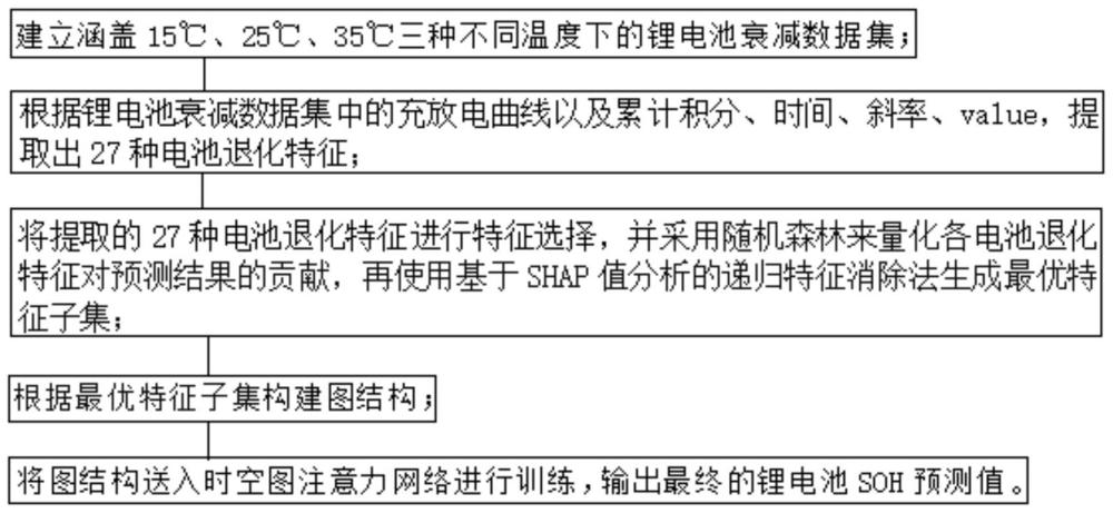 適用于光儲充放檢寬溫域場景的鋰電池狀態智能估算方法