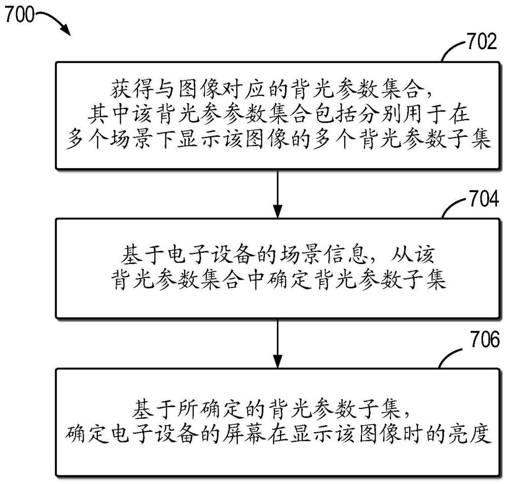 背光參數(shù)確定方法、電子設備及計算機可讀存儲介質與流程