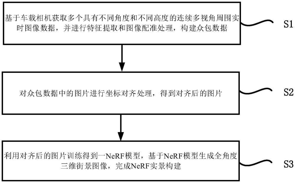 基于車載相機(jī)獲取實(shí)時(shí)街景圖像構(gòu)建NeRF實(shí)景的方法