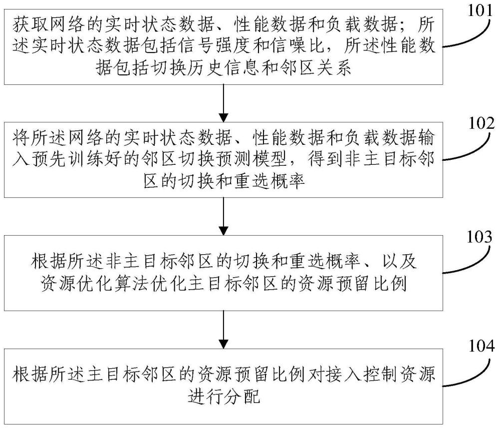 接入控制資源的預(yù)留分配方法及系統(tǒng)與流程