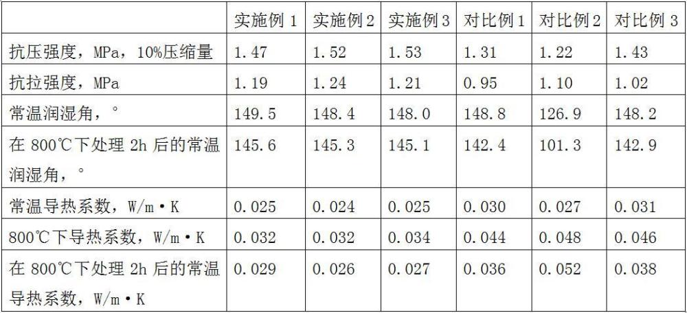 一種耐800℃疏水性能可重復(fù)使用的柔性氣凝膠復(fù)合材料的制備方法與流程