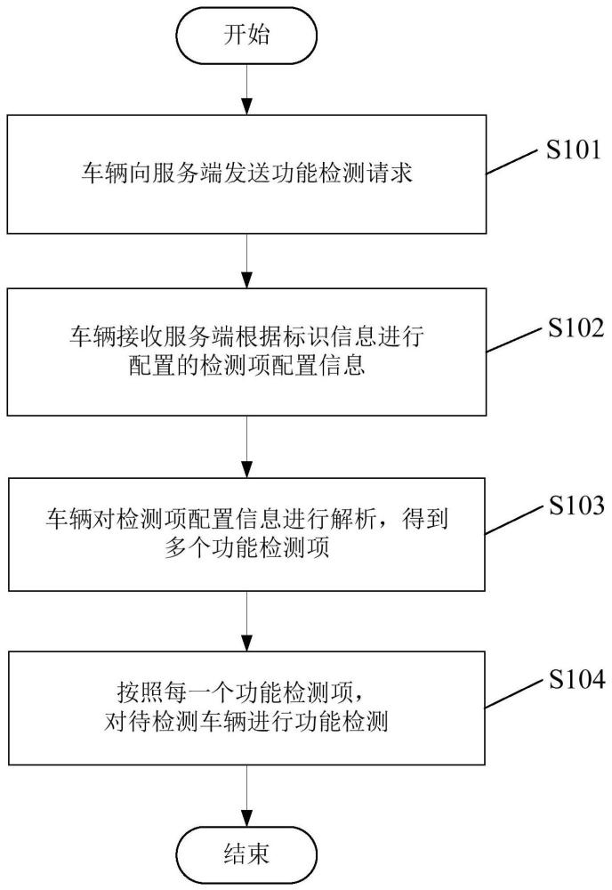 車輛功能的檢測方法、裝置、電子設(shè)備及車輛與流程