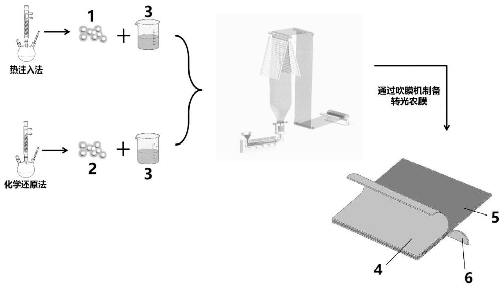 適用于高寒及高濕地區的量子點轉光農膜及其制備方法