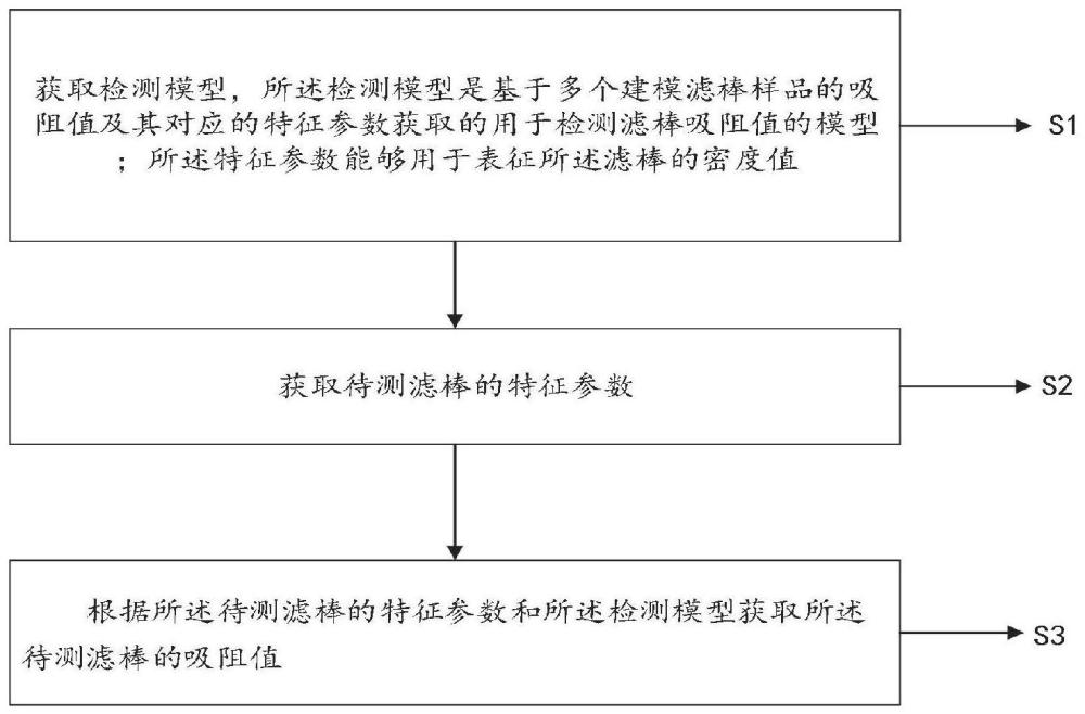 一種濾棒吸阻在線檢測(cè)方法、裝置及濾棒生產(chǎn)線與流程