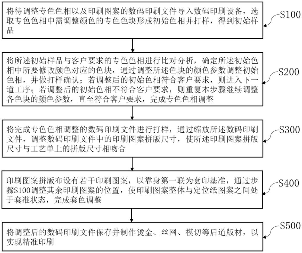 一種提高專色墨調(diào)整和印刷套位精度一體化操作方法與流程