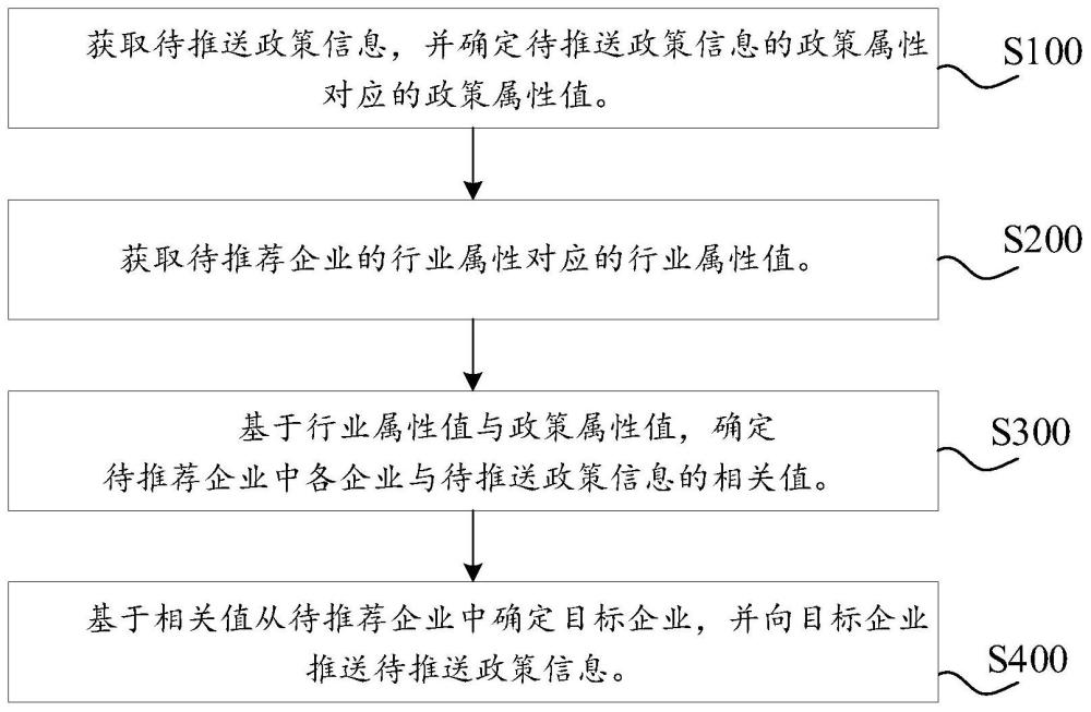 一種政策信息推送方法、裝置、電子設(shè)備及存儲介質(zhì)與流程