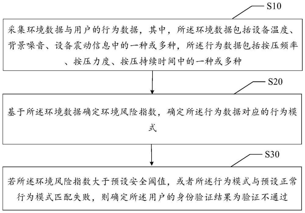 身份驗證方法、裝置、設(shè)備、可讀存儲介質(zhì)及產(chǎn)品與流程