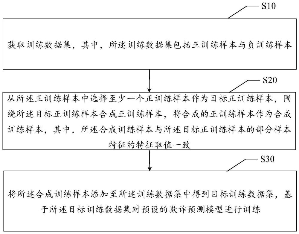 欺詐預測模型訓練方法、裝置、設備、存儲介質及產品與流程