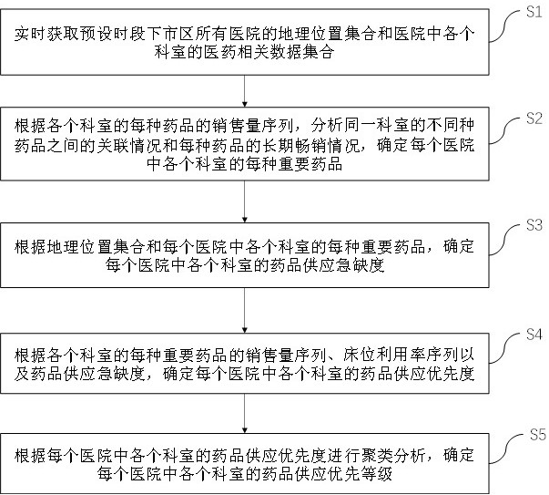 一種大數據平臺用的數據統計方法、系統及存儲介質與流程