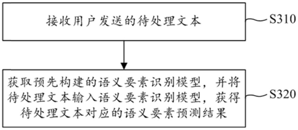 語(yǔ)義要素識(shí)別方法、裝置、電子設(shè)備和計(jì)算機(jī)程序產(chǎn)品與流程