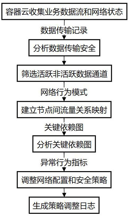 基于容器云的業(yè)務(wù)數(shù)據(jù)管理方法及系統(tǒng)與流程