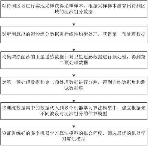 一種灘涂泥沙組分預(yù)測方法及系統(tǒng)