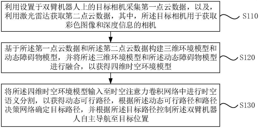 用于雙臂機器人的自主導航方法、裝置及電子設備與流程