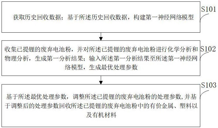 基于提鋰電池粉的回收處理方法與流程