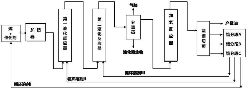 一種差異化分段供給循環(huán)溶劑的煤直接液化方法與流程