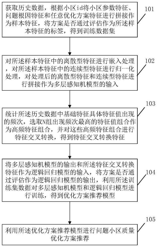 一種問題小區(qū)質(zhì)量優(yōu)化方案推薦方法、裝置及存儲介質(zhì)與流程