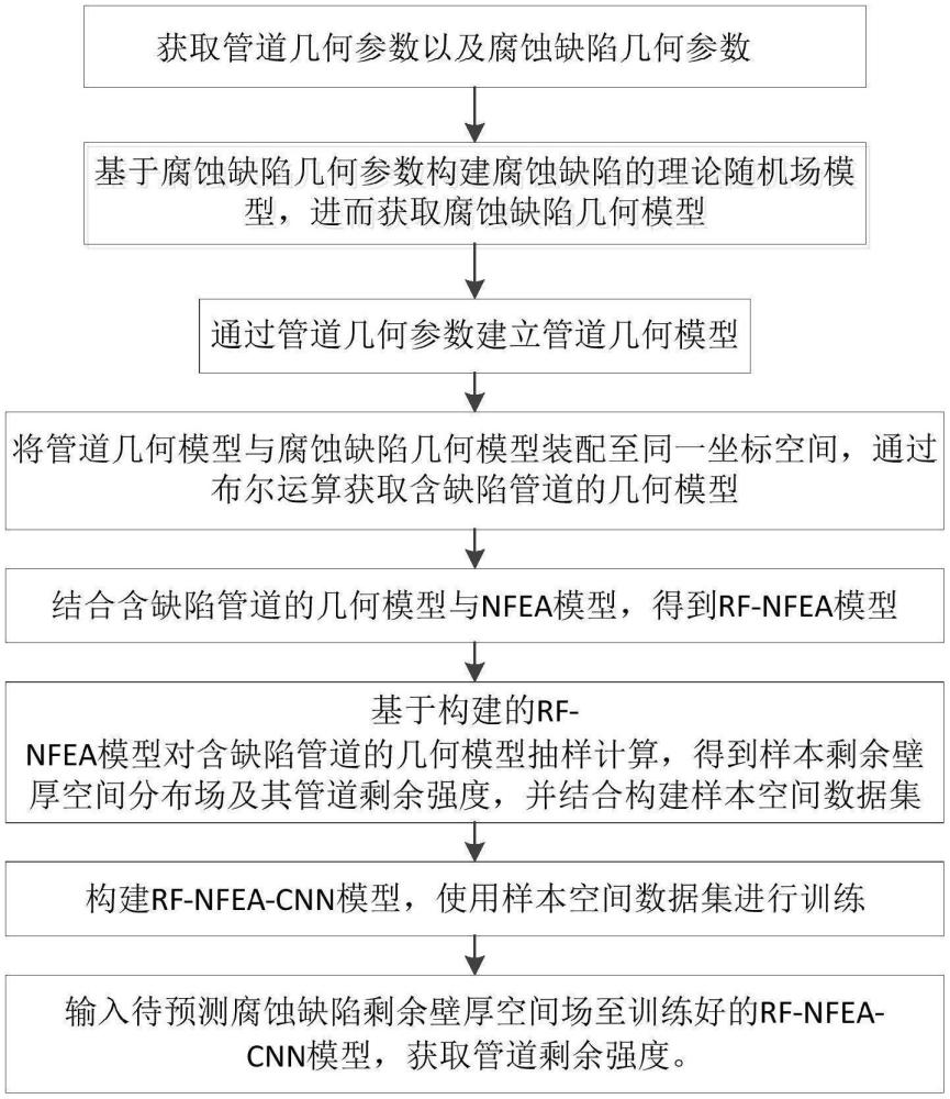 一種海底管道剩余強(qiáng)度預(yù)測方法、設(shè)備及存儲(chǔ)介質(zhì)