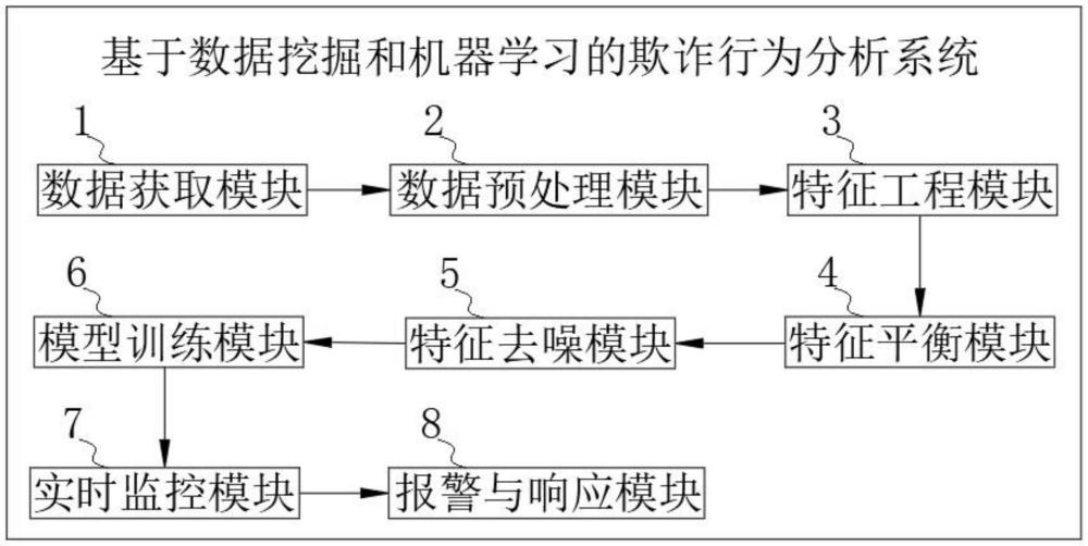 基于數(shù)據(jù)挖掘和機(jī)器學(xué)習(xí)的欺詐行為分析系統(tǒng)的制作方法